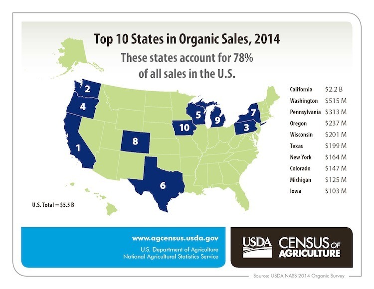 These 10 States Account for a Whopping 78% in Sales of Organic Food